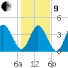 Jacksonville Beach tide chart for Sunday, January 9, 2022