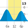 Jacksonville Beach tide chart for Sunday, February 13, 2022