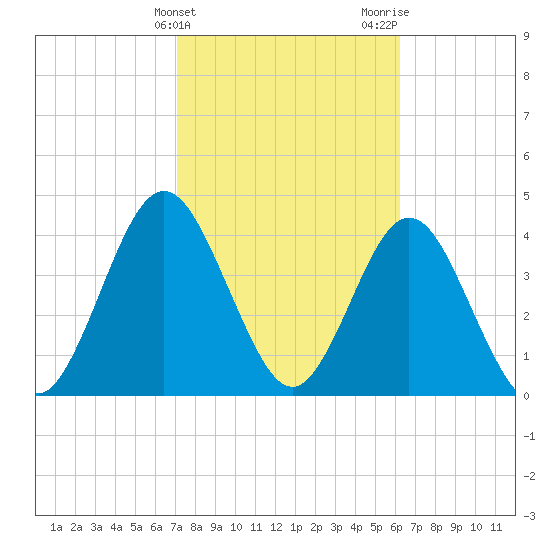 Jacksonville Beach tide chart for Monday, February 14, 2022