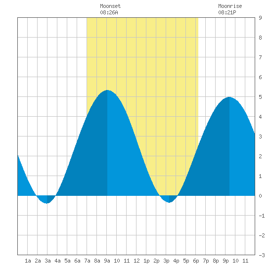 Jacksonville Beach tide chart for Friday, February 18, 2022