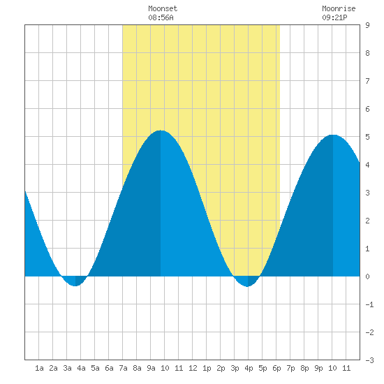 Jacksonville Beach tide chart for Saturday, February 19, 2022