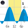 Jacksonville Beach tide chart for Tuesday, February 1, 2022