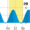 Jacksonville Beach tide chart for Sunday, February 20, 2022