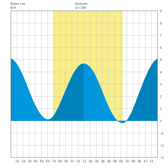 Jacksonville Beach tide chart for Tuesday, February 22, 2022