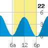 Jacksonville Beach tide chart for Tuesday, February 22, 2022