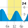 Jacksonville Beach tide chart for Thursday, February 24, 2022