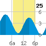 Jacksonville Beach tide chart for Friday, February 25, 2022