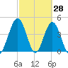 Jacksonville Beach tide chart for Monday, February 28, 2022