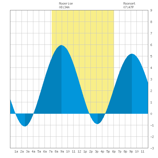 Jacksonville Beach tide chart for Wednesday, February 2, 2022