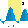 Jacksonville Beach tide chart for Wednesday, February 2, 2022