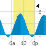 Jacksonville Beach tide chart for Friday, February 4, 2022