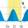 Jacksonville Beach tide chart for Saturday, February 5, 2022