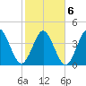 Jacksonville Beach tide chart for Sunday, February 6, 2022