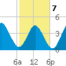 Jacksonville Beach tide chart for Monday, February 7, 2022