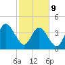 Jacksonville Beach tide chart for Wednesday, February 9, 2022