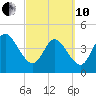 Jacksonville Beach tide chart for Thursday, March 10, 2022