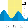 Jacksonville Beach tide chart for Saturday, March 12, 2022