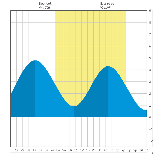 Jacksonville Beach tide chart for Sunday, March 13, 2022