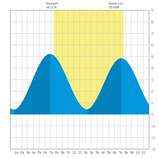 Jacksonville Beach tide chart for Tuesday, March 15, 2022