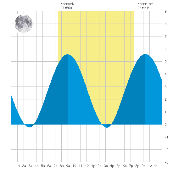 Jacksonville Beach tide chart for Friday, March 18, 2022
