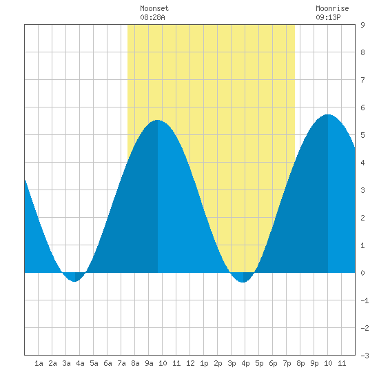 Jacksonville Beach tide chart for Saturday, March 19, 2022