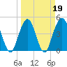 Jacksonville Beach tide chart for Saturday, March 19, 2022