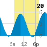 Jacksonville Beach tide chart for Sunday, March 20, 2022