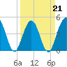 Jacksonville Beach tide chart for Monday, March 21, 2022
