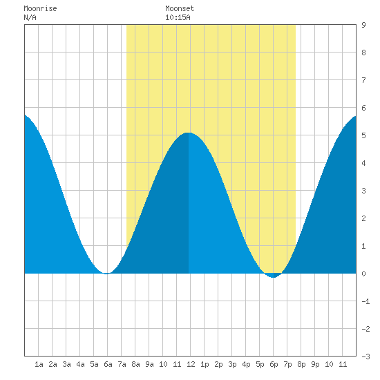 Jacksonville Beach tide chart for Tuesday, March 22, 2022