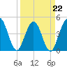 Jacksonville Beach tide chart for Tuesday, March 22, 2022