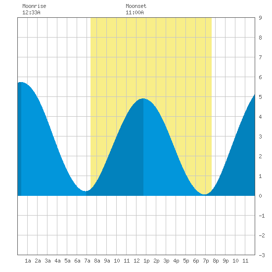 Jacksonville Beach tide chart for Wednesday, March 23, 2022