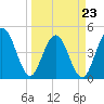 Jacksonville Beach tide chart for Wednesday, March 23, 2022