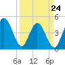 Jacksonville Beach tide chart for Thursday, March 24, 2022