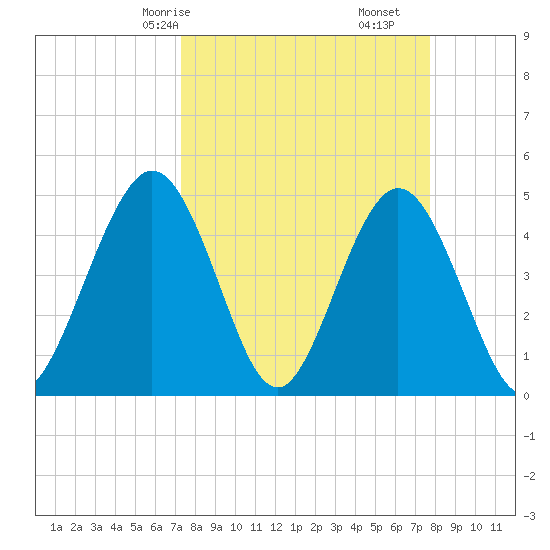 Jacksonville Beach tide chart for Monday, March 28, 2022
