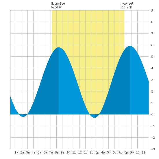 Jacksonville Beach tide chart for Thursday, March 31, 2022