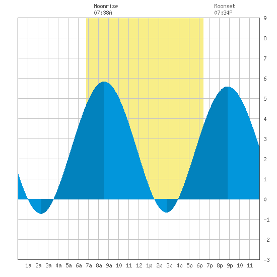 Jacksonville Beach tide chart for Thursday, March 3, 2022