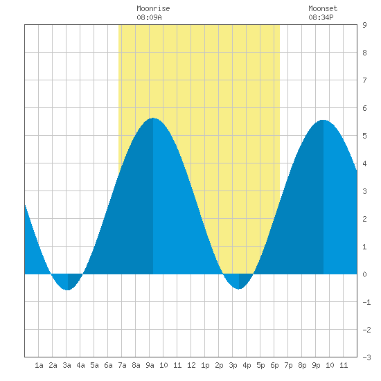 Jacksonville Beach tide chart for Friday, March 4, 2022