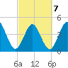 Jacksonville Beach tide chart for Monday, March 7, 2022