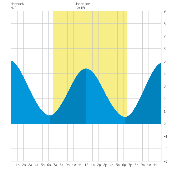 Jacksonville Beach tide chart for Tuesday, March 8, 2022