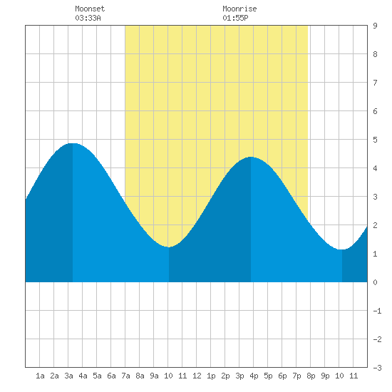 Jacksonville Beach tide chart for Sunday, April 10, 2022