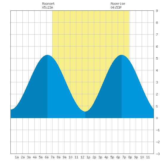 Jacksonville Beach tide chart for Wednesday, April 13, 2022