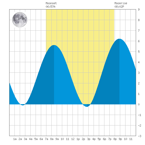 Jacksonville Beach tide chart for Saturday, April 16, 2022