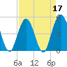Jacksonville Beach tide chart for Sunday, April 17, 2022