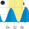 Jacksonville Beach tide chart for Friday, April 1, 2022