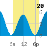 Jacksonville Beach tide chart for Wednesday, April 20, 2022