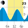 Jacksonville Beach tide chart for Saturday, April 23, 2022