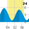 Jacksonville Beach tide chart for Sunday, April 24, 2022