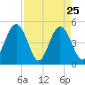 Jacksonville Beach tide chart for Monday, April 25, 2022