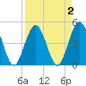 Jacksonville Beach tide chart for Saturday, April 2, 2022