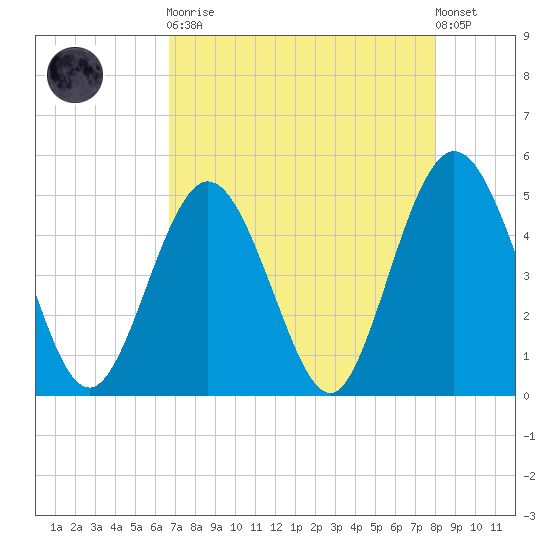 Jacksonville Beach tide chart for Saturday, April 30, 2022